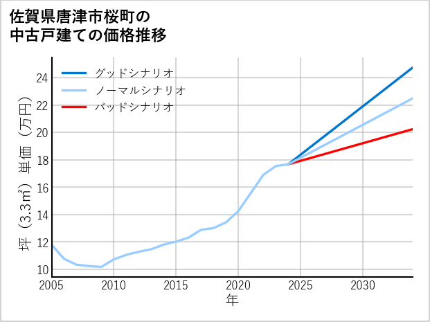 佐賀県唐津市桜町の中古戸建て価格推移