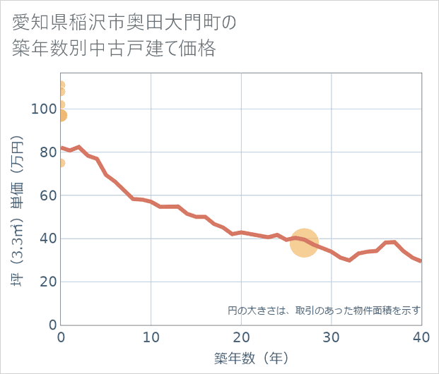 愛知県稲沢市奥田大門町の築年数別の中古戸建て坪単価