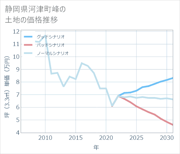 静岡県河津町峰の土地価格推移