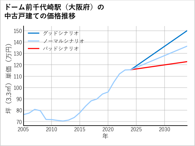 ドーム前千代崎駅（大阪府）の中古戸建て価格推移