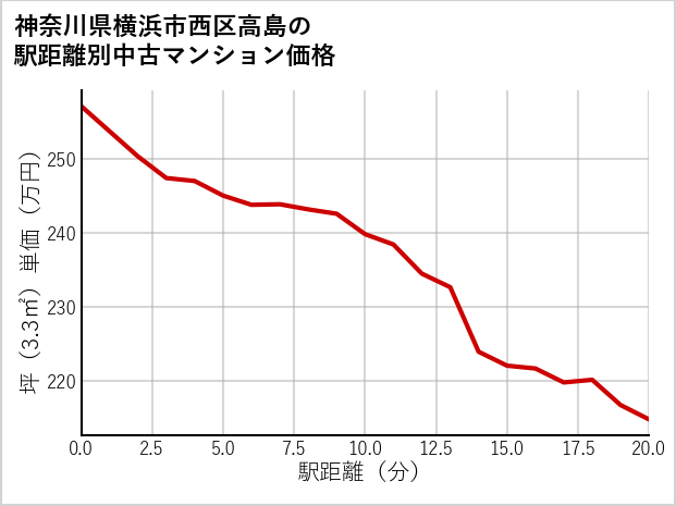 神奈川県横浜市西区高島の徒歩距離別の中古マンション坪単価