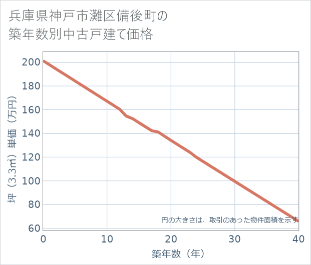 兵庫県神戸市灘区備後町の築年数別の中古戸建て坪単価