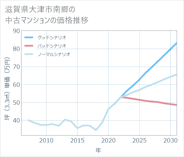 滋賀県大津市南郷の中古マンション価格推移
