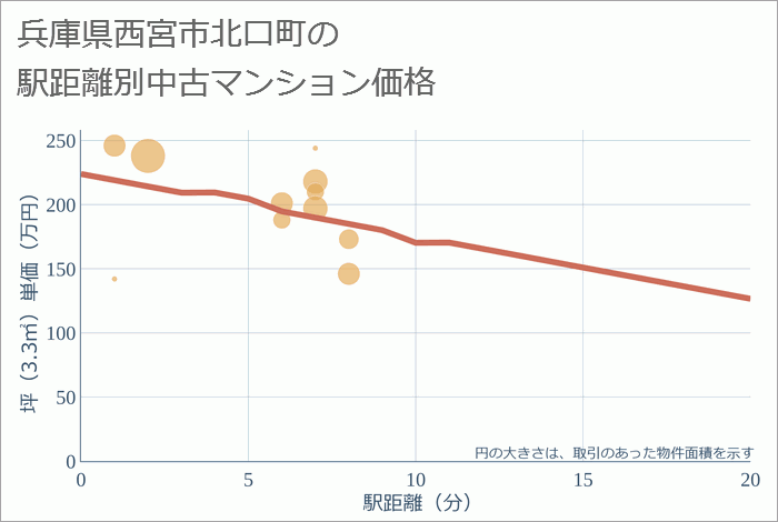 兵庫県西宮市北口町の徒歩距離別の中古マンション坪単価