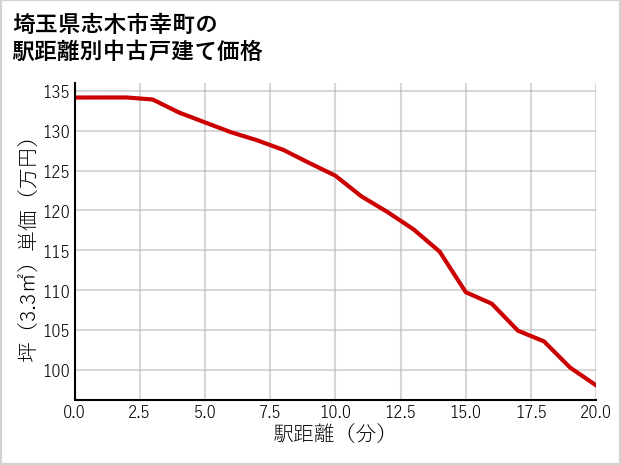埼玉県志木市幸町の徒歩距離別の中古戸建て坪単価
