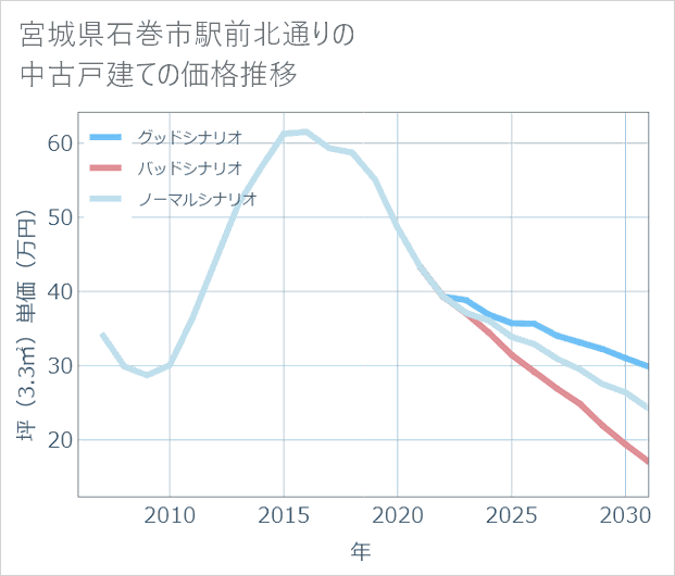 宮城県石巻市駅前北通りの中古戸建て価格推移
