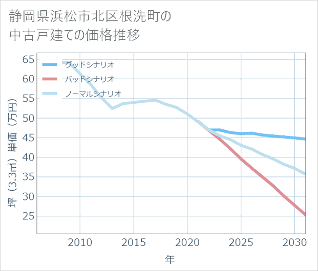 静岡県浜松市北区根洗町の中古戸建て価格推移