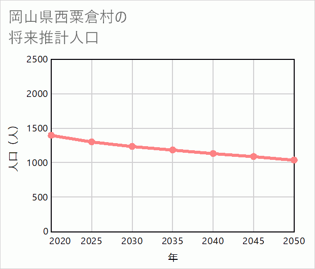 西粟倉村の将来推計人口