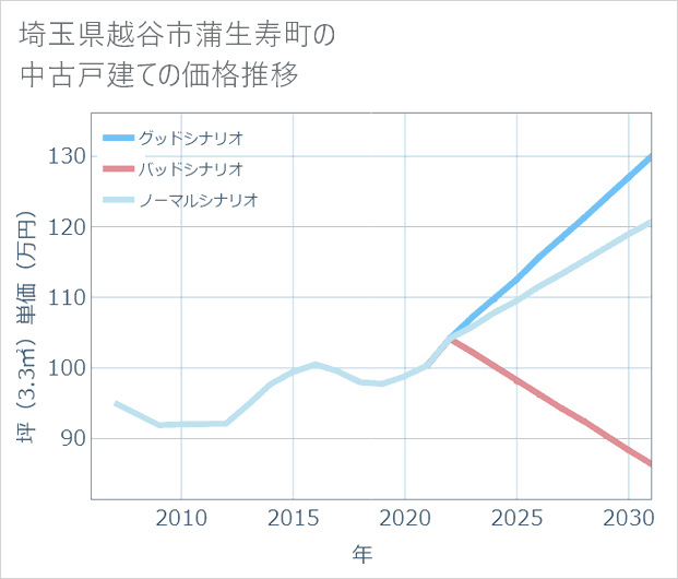 埼玉県越谷市蒲生寿町の中古戸建て価格推移