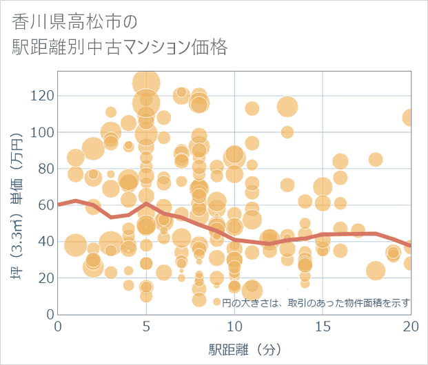 香川県高松市の徒歩距離別の中古マンション坪単価