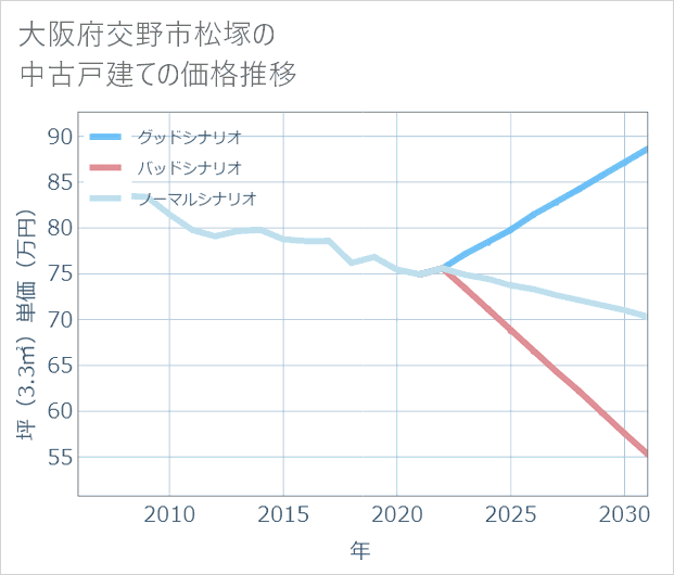 大阪府交野市松塚の中古戸建て価格推移
