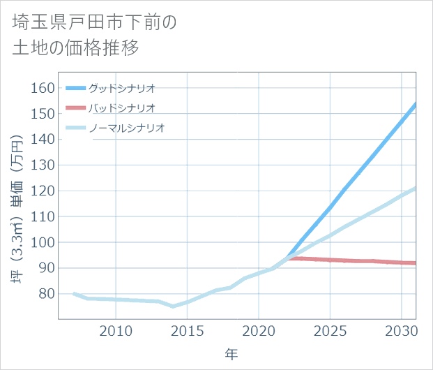 埼玉県戸田市下前の土地価格推移