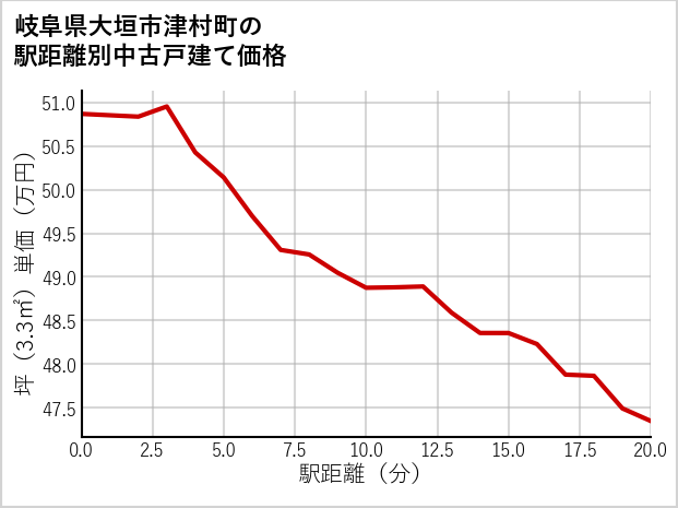 岐阜県大垣市津村町の徒歩距離別の中古戸建て坪単価