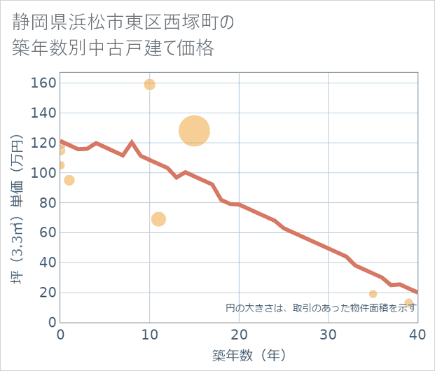 静岡県浜松市東区西塚町の築年数別の中古戸建て坪単価