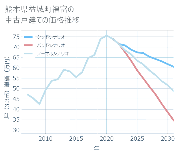 熊本県益城町福富の中古戸建て価格推移