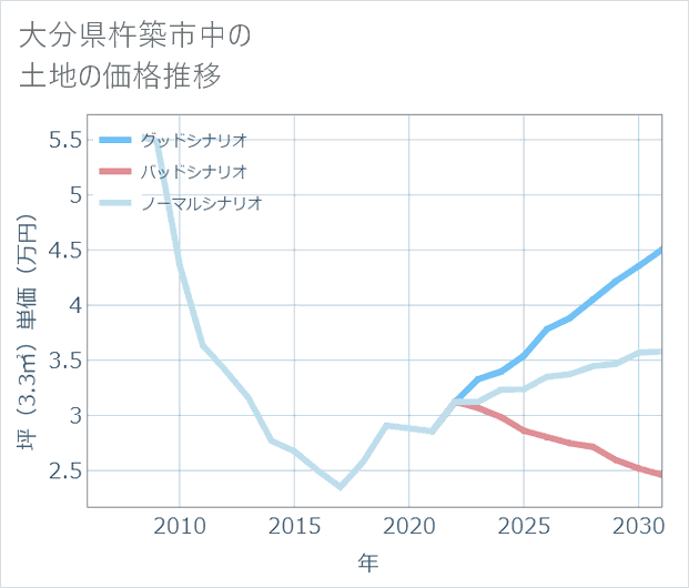 大分県杵築市中の土地価格推移