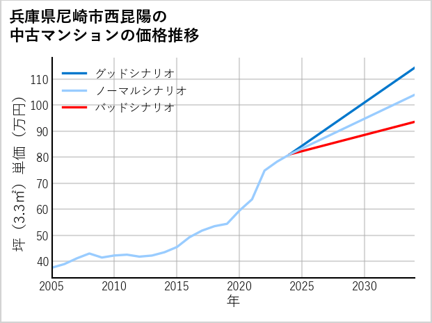 兵庫県尼崎市西昆陽の中古マンション価格推移