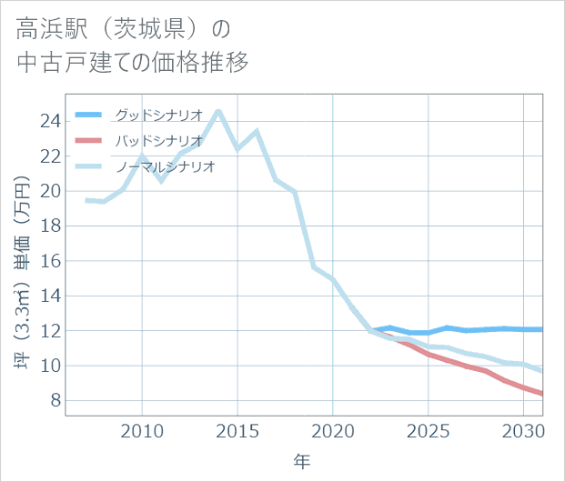 高浜駅(茨城県)の中古戸建て価格推移