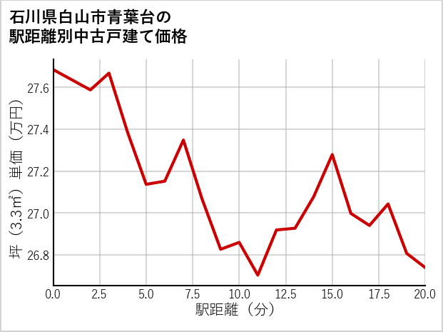 石川県白山市青葉台の徒歩距離別の中古戸建て坪単価