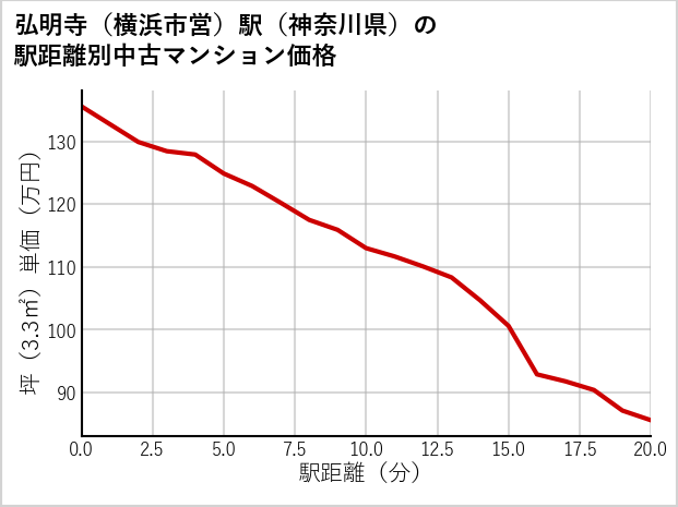 弘明寺〔横浜市営〕駅（神奈川県）の徒歩距離別の中古マンション坪単価