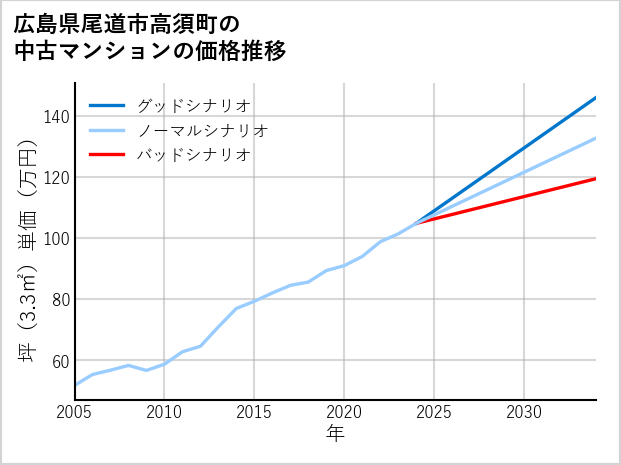 広島県尾道市高須町の中古マンション価格推移