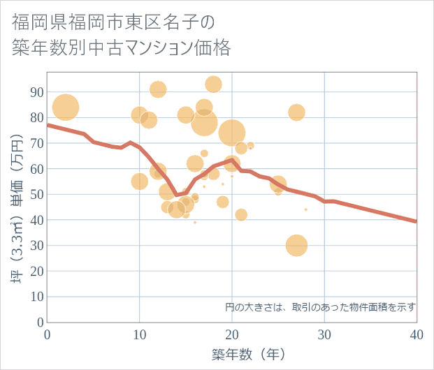 福岡県福岡市東区名子の築年数別の中古マンション坪単価