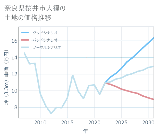 奈良県桜井市大福の土地価格推移