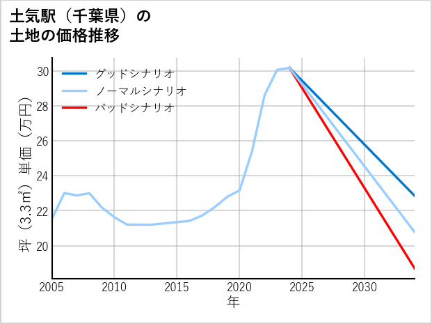 土気駅（千葉県）の土地価格推移