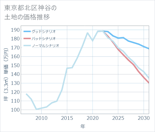 東京都北区神谷の土地価格推移