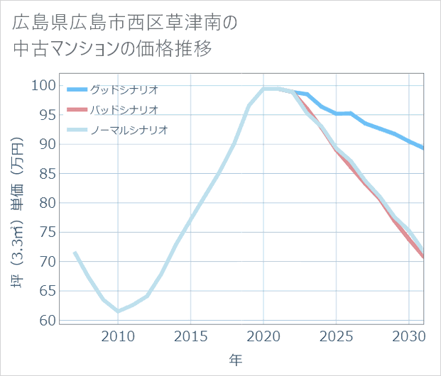 広島県広島市西区草津南の中古マンション価格推移