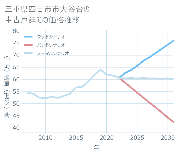 三重県四日市市大谷台の中古戸建て価格推移