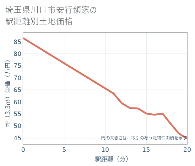 埼玉県川口市安行領家の徒歩距離別の土地坪単価