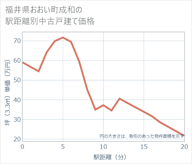 福井県おおい町成和の徒歩距離別の中古戸建て坪単価