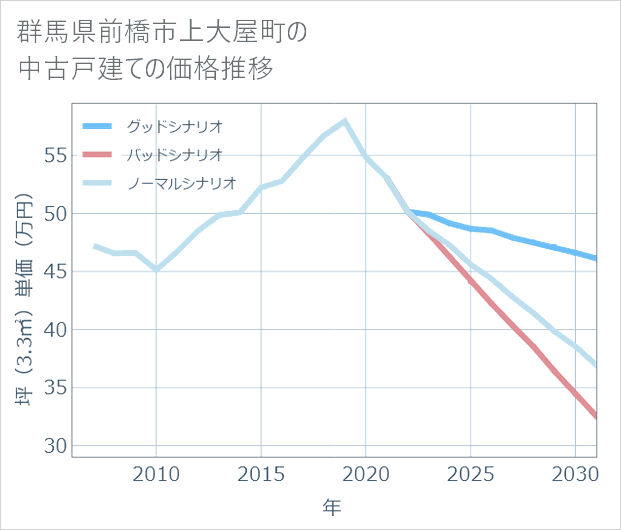 群馬県前橋市上大屋町の中古戸建て価格推移