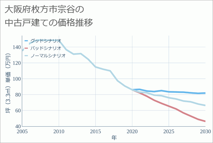 大阪府枚方市宗谷の中古戸建て価格推移