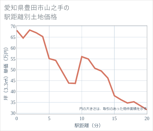 愛知県豊田市山之手の徒歩距離別の土地坪単価