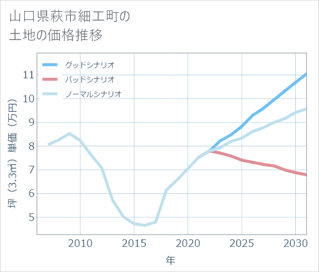 山口県萩市細工町の土地価格推移