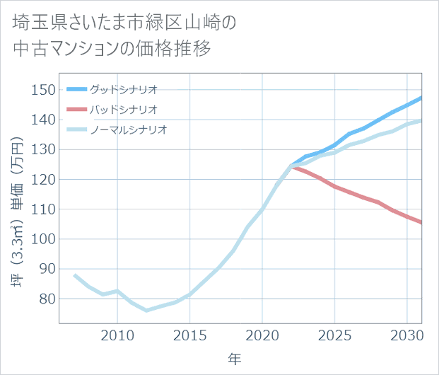 埼玉県さいたま市緑区山崎の中古マンション価格推移