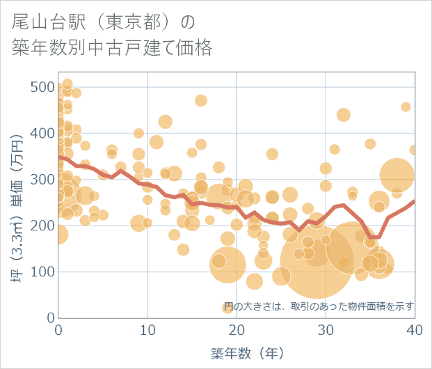 尾山台駅(東京都)の築年数別の中古戸建て坪単価