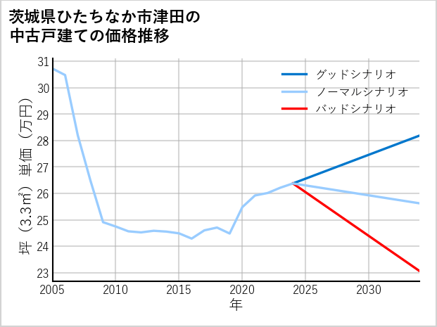 茨城県ひたちなか市津田の中古戸建て価格推移