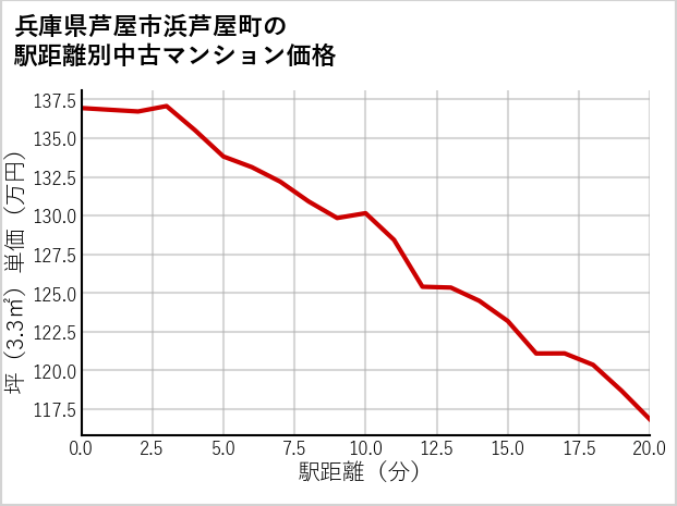 兵庫県芦屋市浜芦屋町の徒歩距離別の中古マンション坪単価