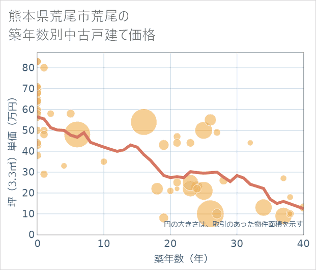 熊本県荒尾市荒尾の築年数別の中古戸建て坪単価