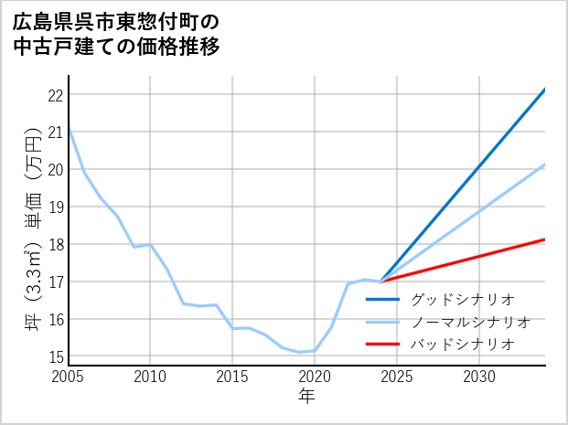 広島県呉市東惣付町の中古戸建て価格推移