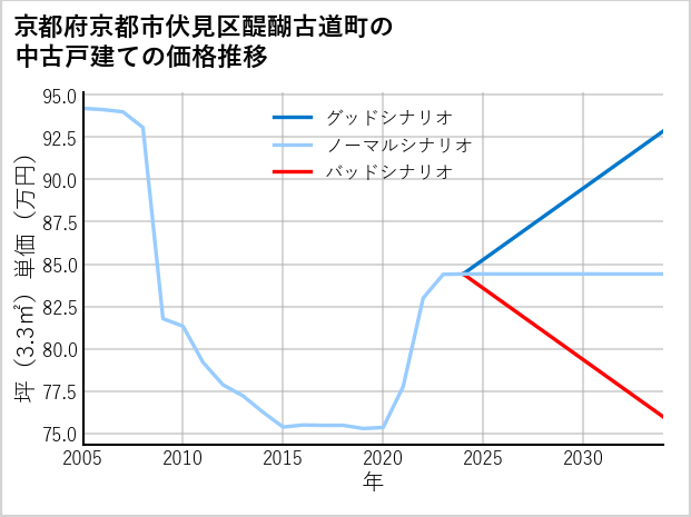 京都府京都市伏見区醍醐古道町の中古戸建て価格推移