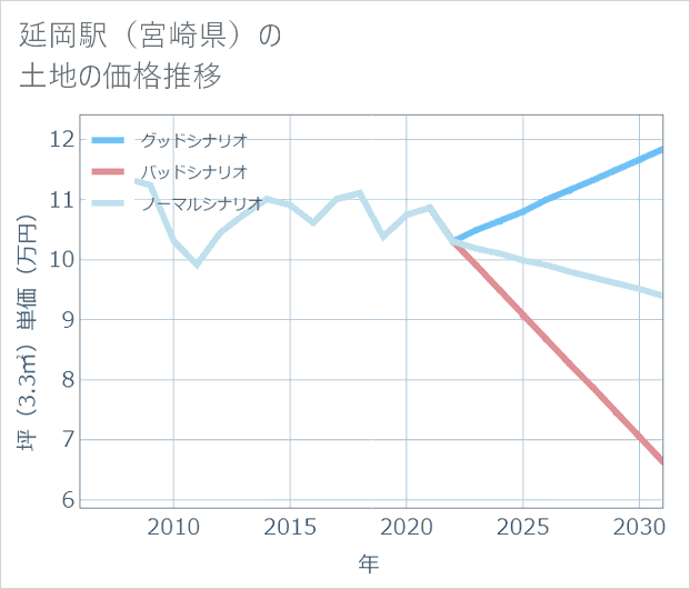 延岡駅(宮崎県)の土地価格推移