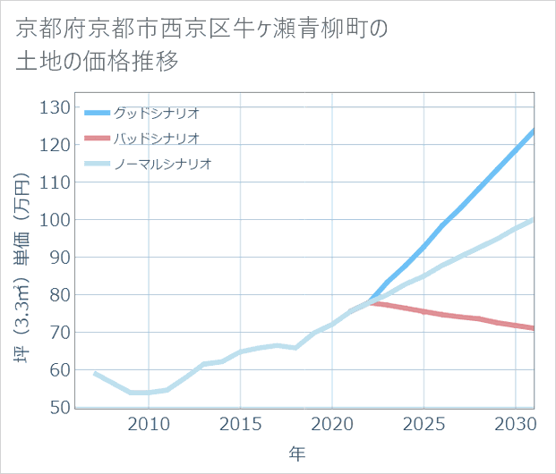 京都府京都市西京区牛ケ瀬青柳町の土地価格推移