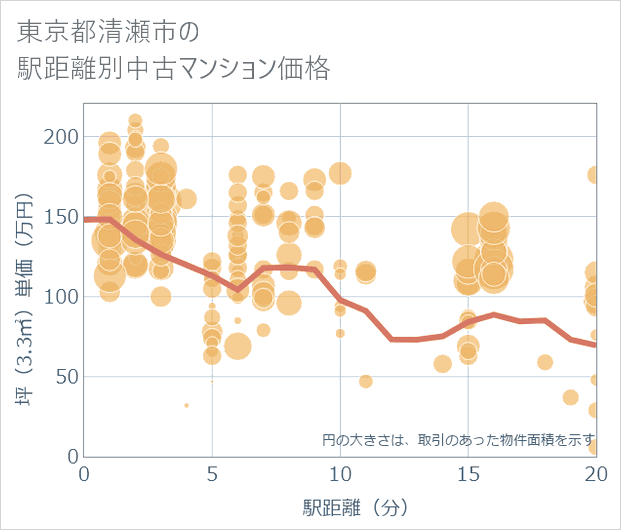 東京都清瀬市の徒歩距離別の中古マンション坪単価