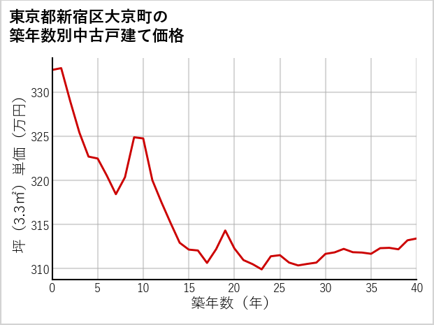 東京都新宿区大京町の築年数別の中古戸建て坪単価
