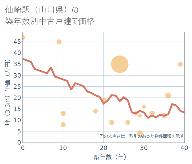 仙崎駅（山口県）の築年数別の中古戸建て坪単価