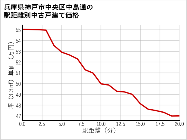 兵庫県神戸市中央区中島通の徒歩距離別の中古戸建て坪単価